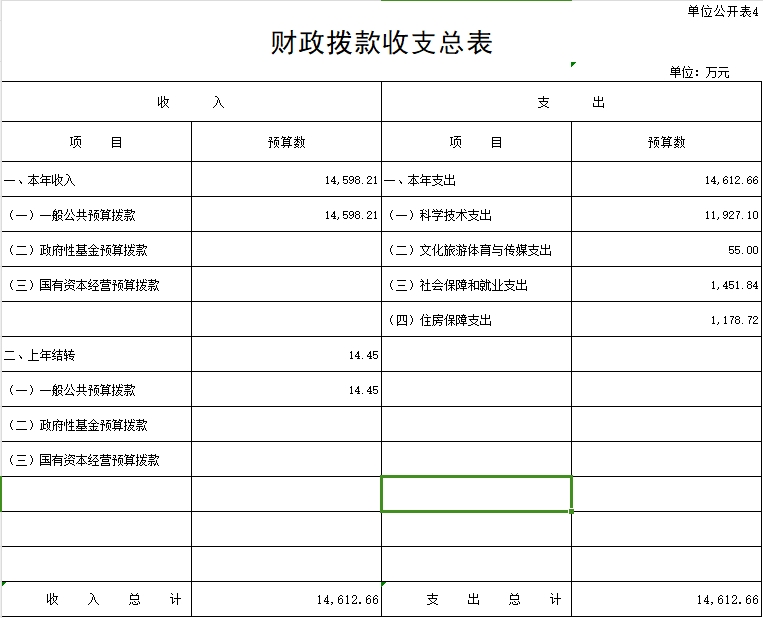 财政拨款收支总表