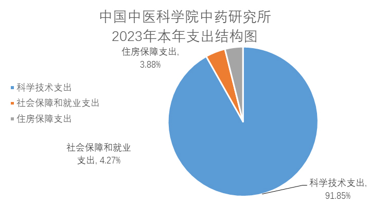 中国中医科学院中药研究所2023年度部门决算3