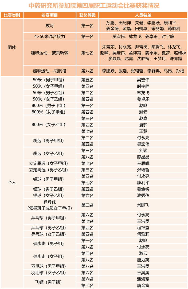 中国中医科学院中药研究所 第四届职工运动会获奖人员名单