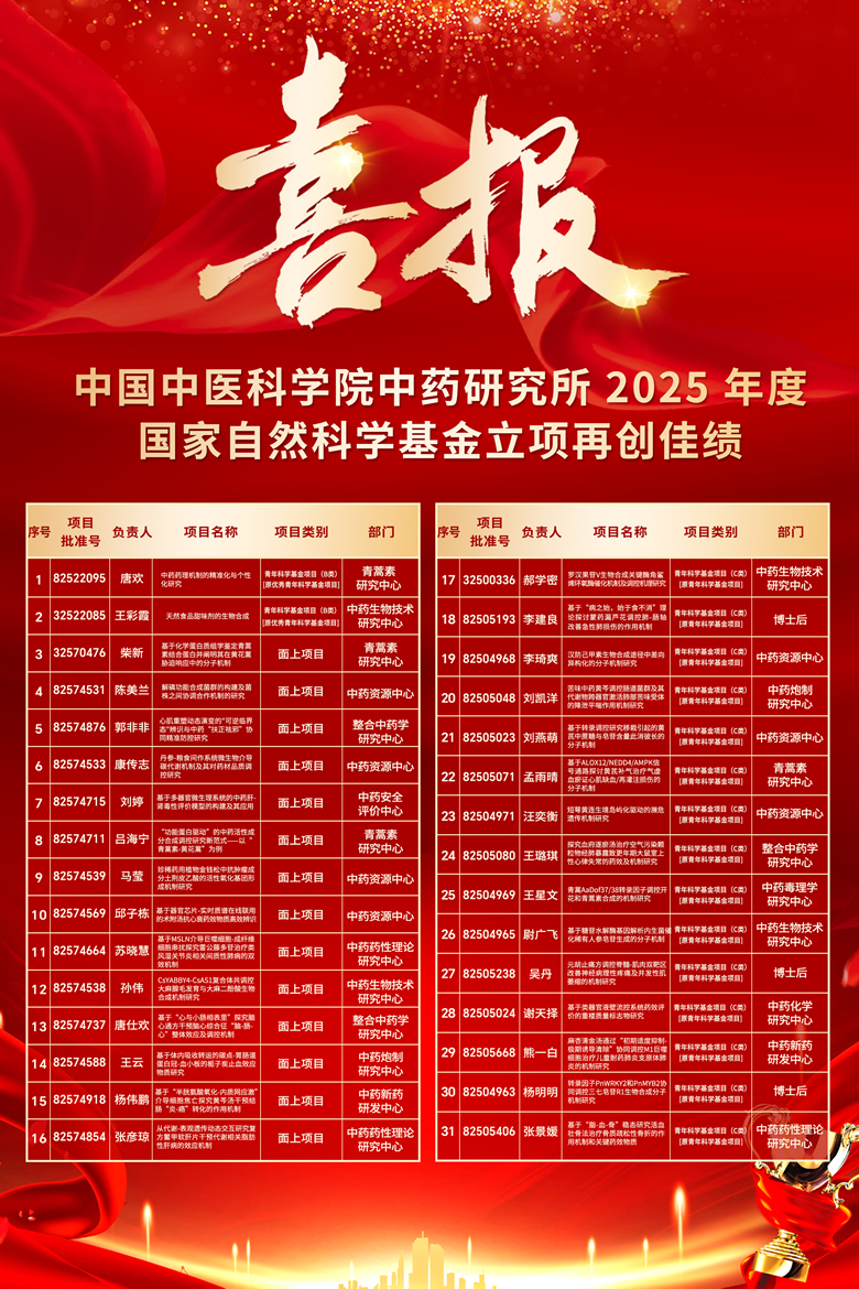 中国中医科学院中药研究所2025年度国家自然科学基金项目获批再创佳绩