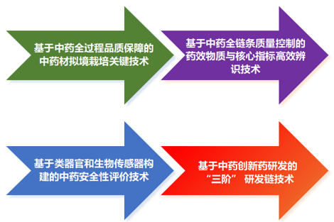 【喜报】中国中医科学院中药研究所获批三个北京市重点实验室
